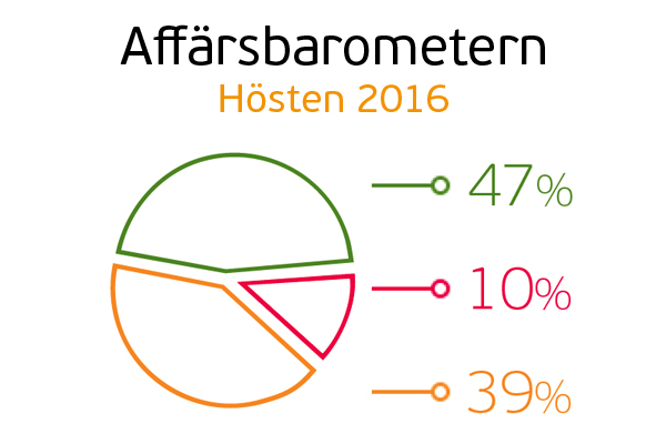 Nu är resultatet av Affärsbarometern för hösten 2016 här.