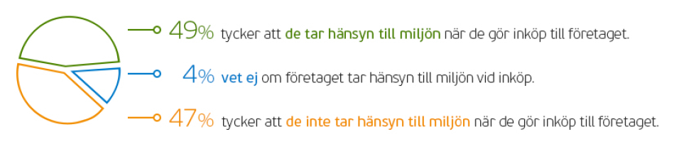 Miljömedvetenheten sjunker. Färre än hälften tycker att de tar hänsyn till miljön vid inköp till företaget.