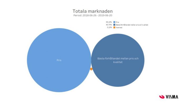 Statistik offentlig upphandling totala marknaden cirklar