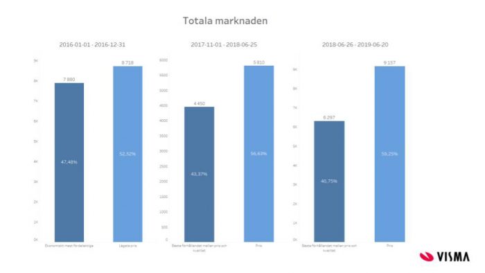 Statistik offentlig upphandling totala marknaden staplar