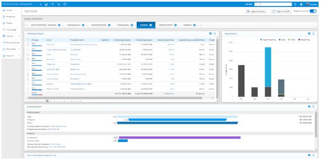 Full överblick av aktuella projekt direkt i startvyn