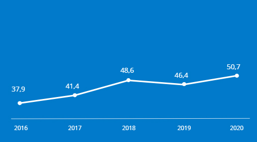 I detta nu visar Vismas Digitaliseringsindex en median på 50,7 vad gäller digitaliseringsmognad