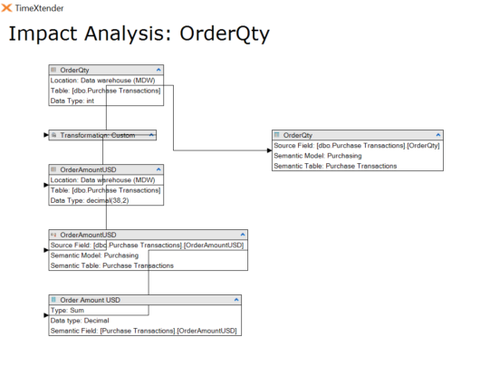 TimeXtender datastyrning 