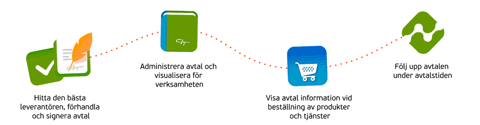 Använd samma avtalsdata i flera lösningar och minska kostsam administration