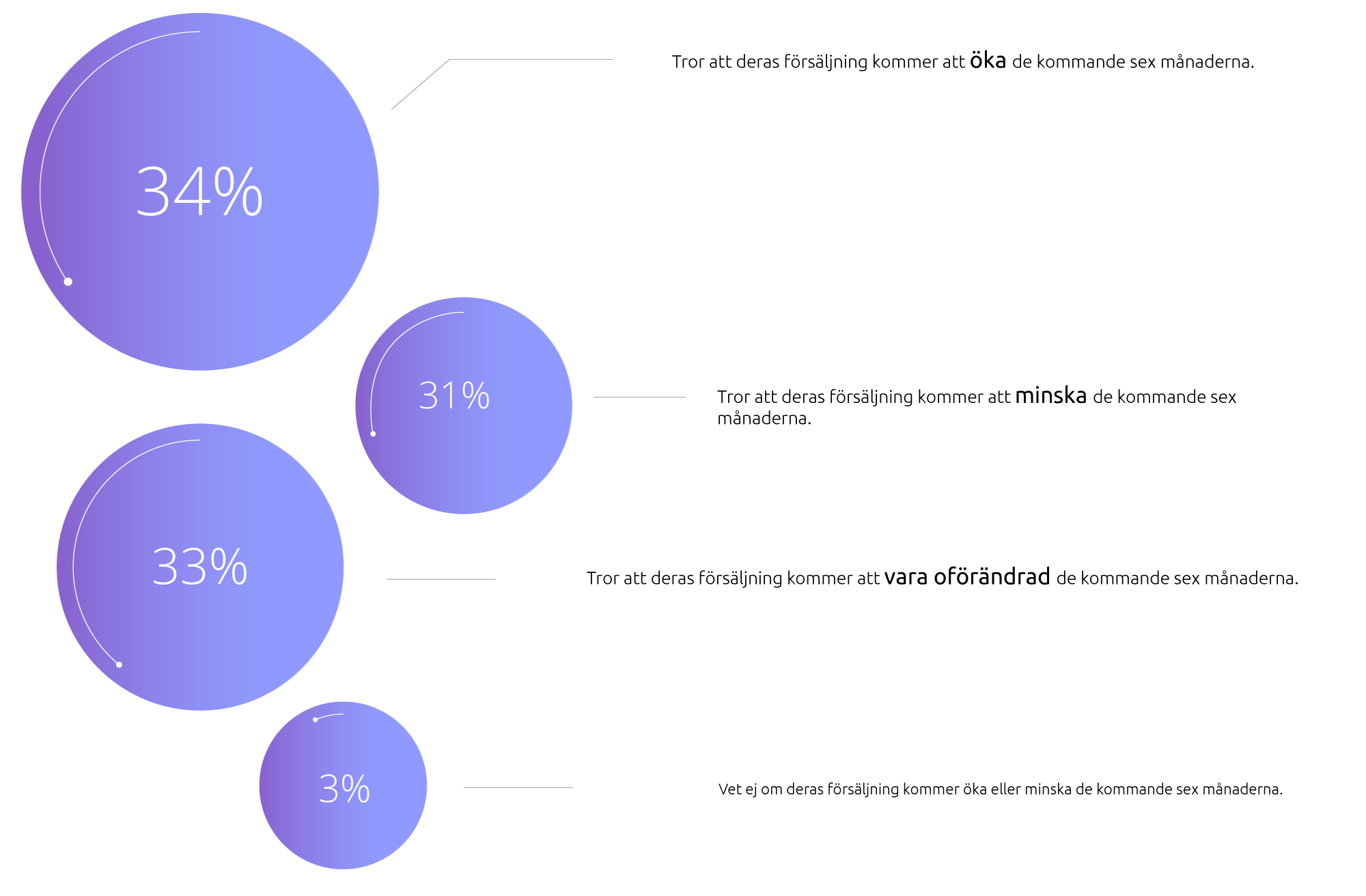 Affärsbarometern resultat vår 2023