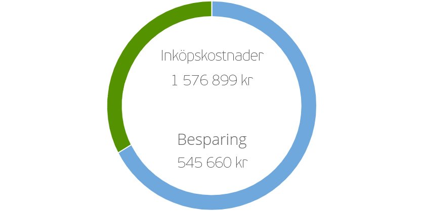 Så mycket sparar Logimark med Vismas rabatter