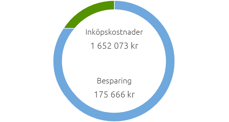 Så mycket sparar Esccom med Visma Advantages företagsrabatter.jpg